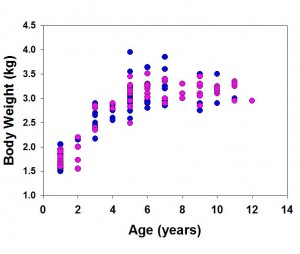 age and weight